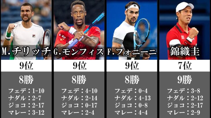 テニス 対big4 勝利数ランキング 現役選手 テニス動画まとめ